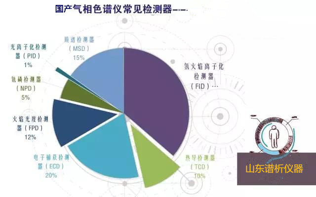 國產(chǎn)氣相色譜儀常見檢測器之簡介