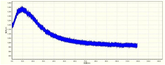 氣相色譜儀的計量檢定（一）：儀器啟動時間 